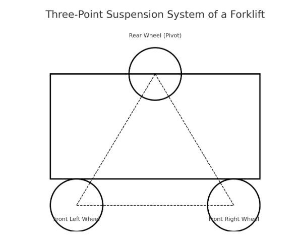 forklift suspension system