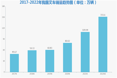 New Wave Of Forklift Industry: Greening , Intelligent Upgrading Trend